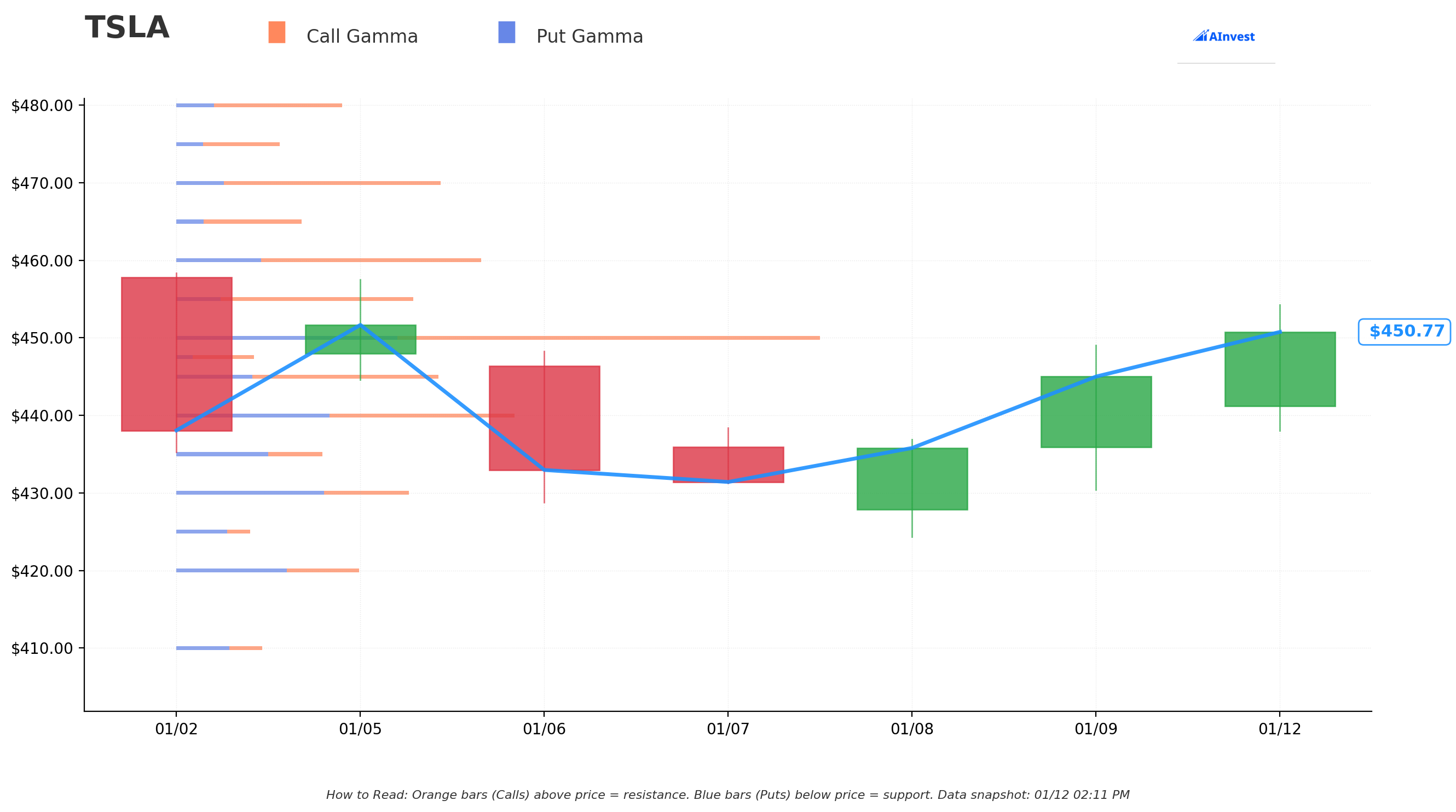TSLA Gamma S/R