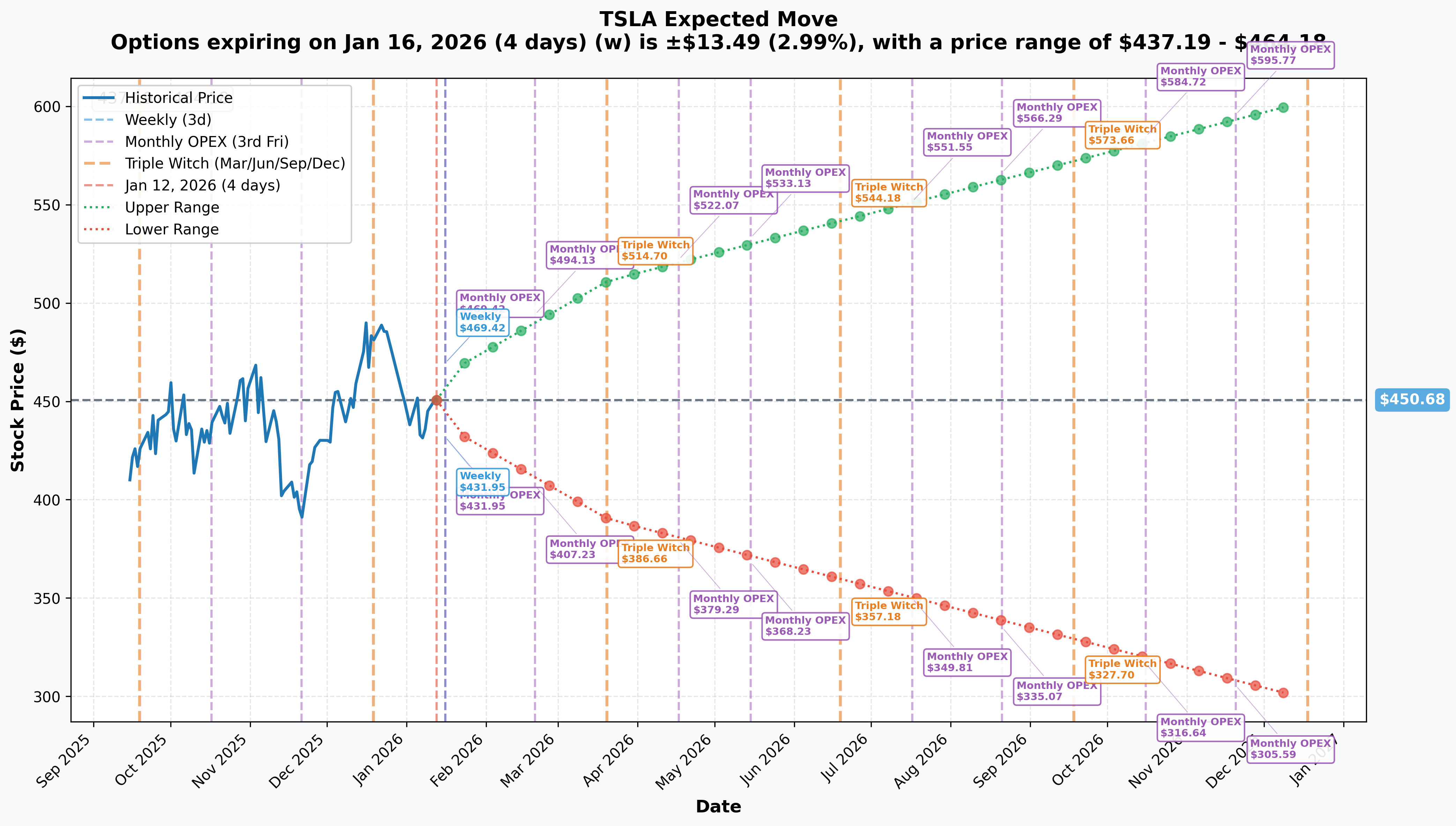 TSLA Implied Move