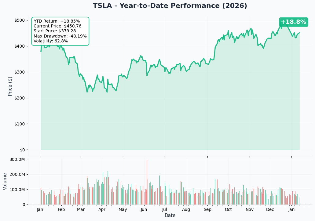 YTD Chart