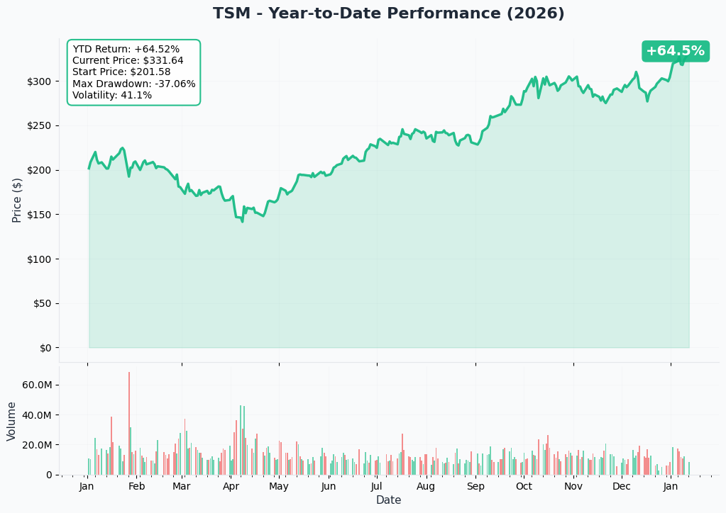 YTD Chart