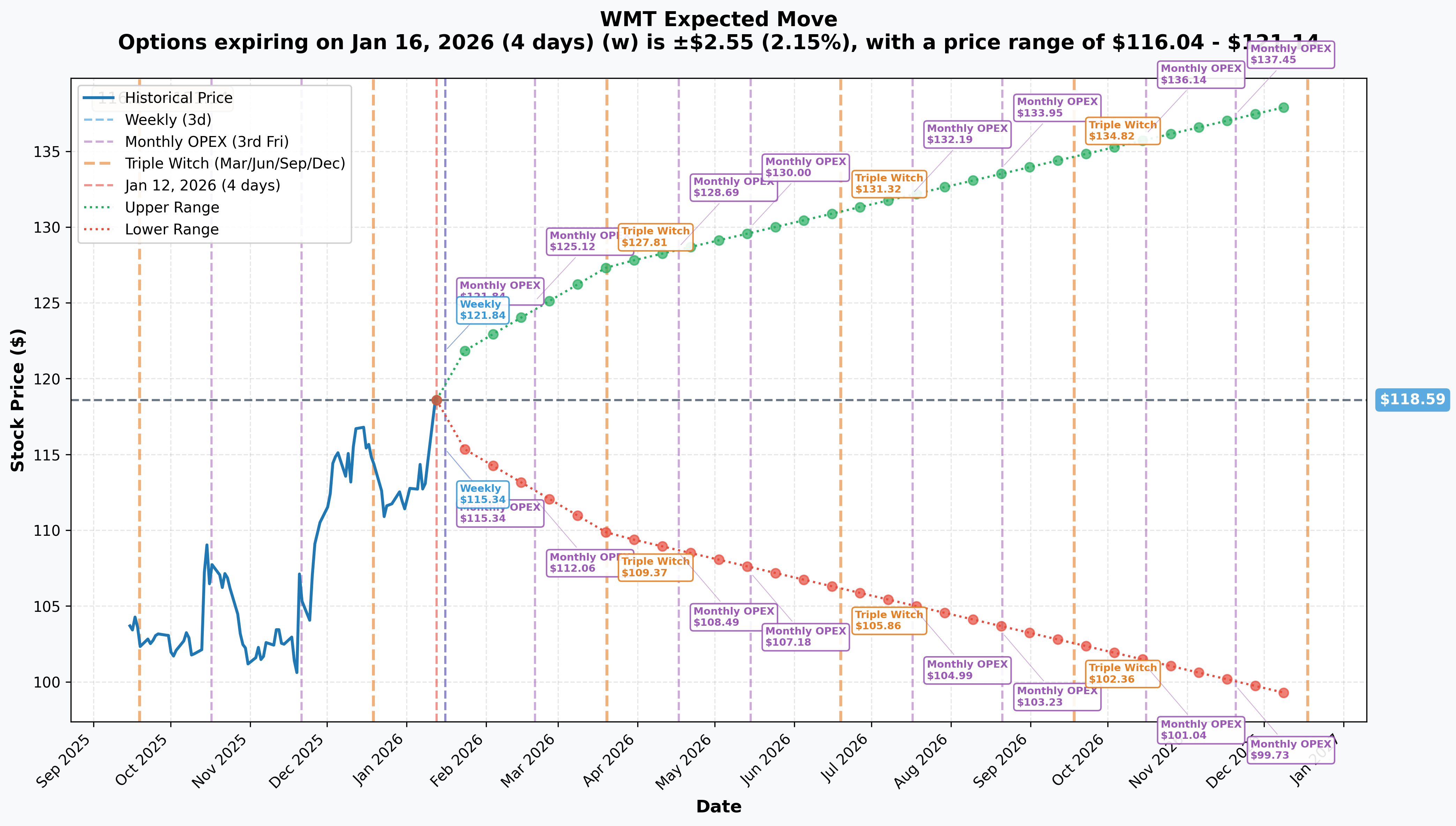 WMT Implied Move