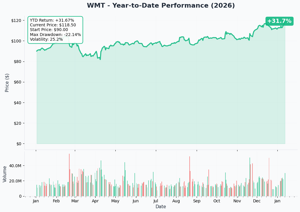YTD Performance