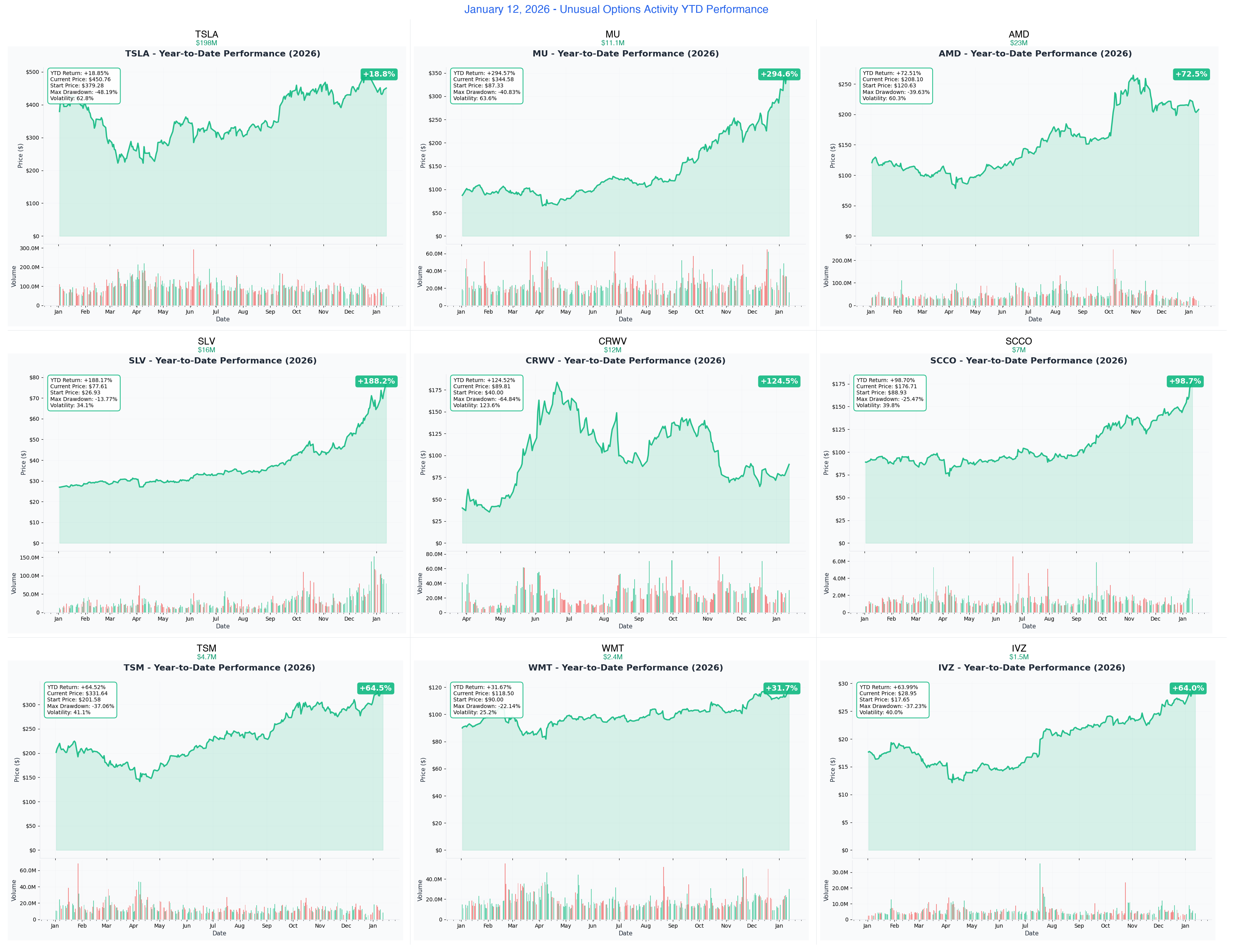 Combined YTD Charts