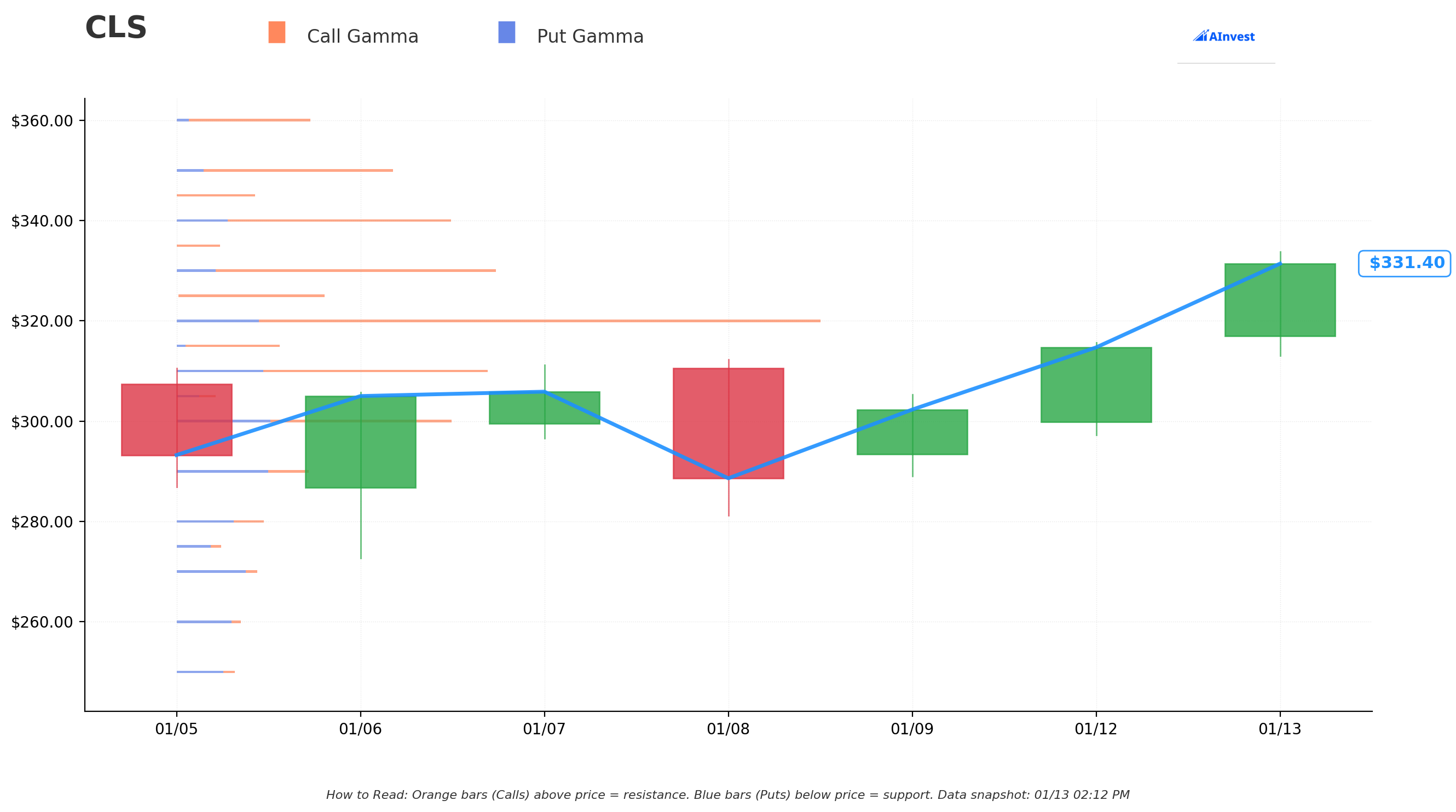 Gamma Support Resistance