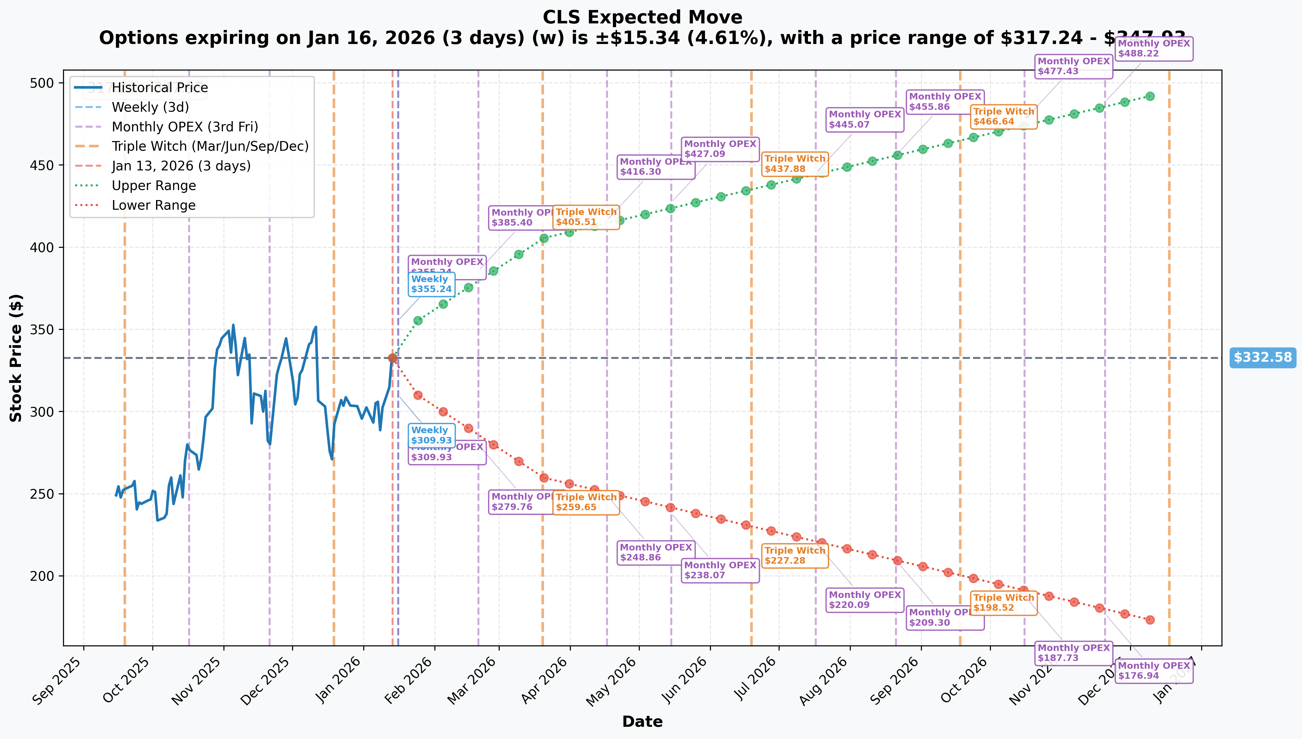 Implied Move Chart