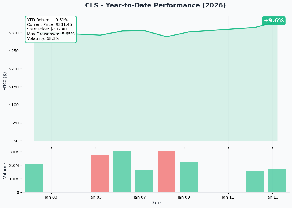 CLS YTD Chart