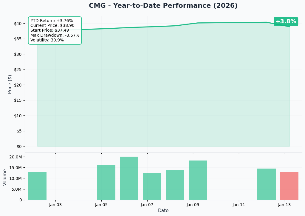 YTD Performance