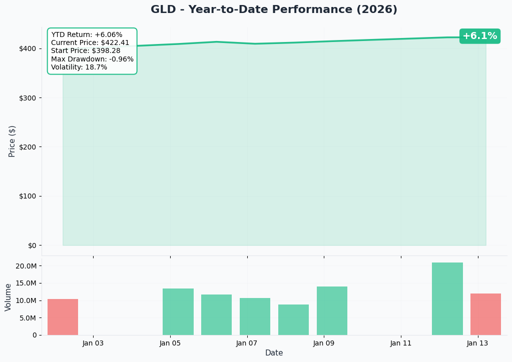 YTD Performance