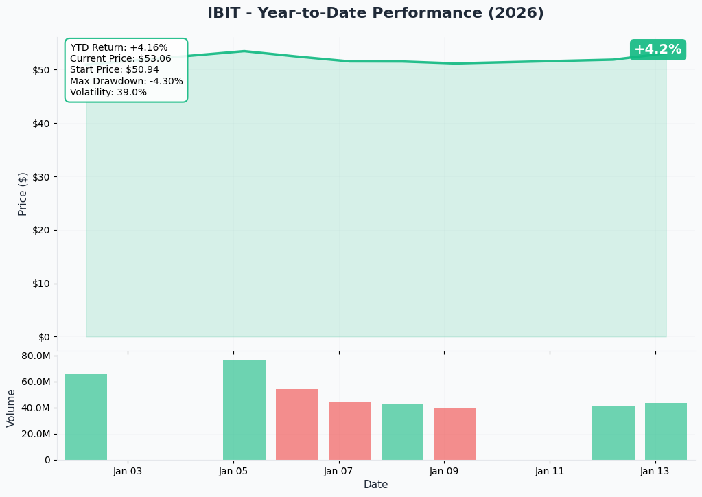 YTD Performance