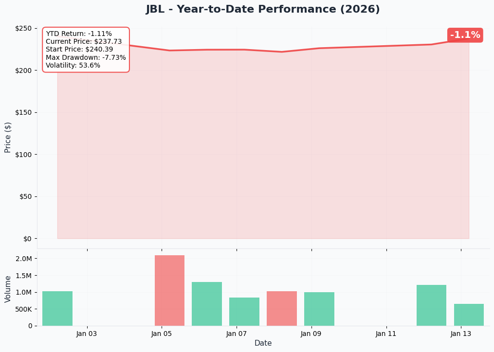 YTD Performance