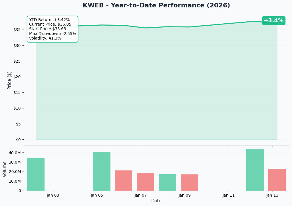 YTD Performance