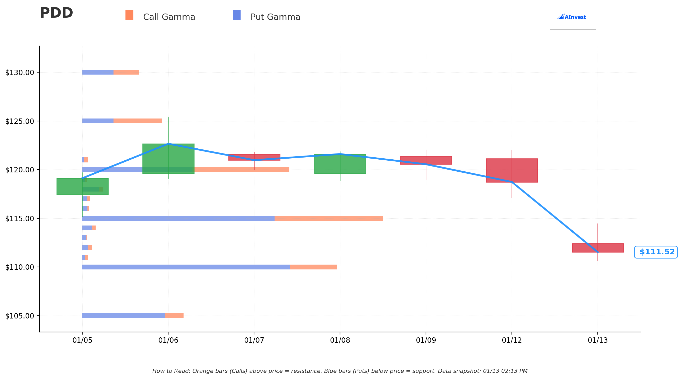 Gamma Support/Resistance