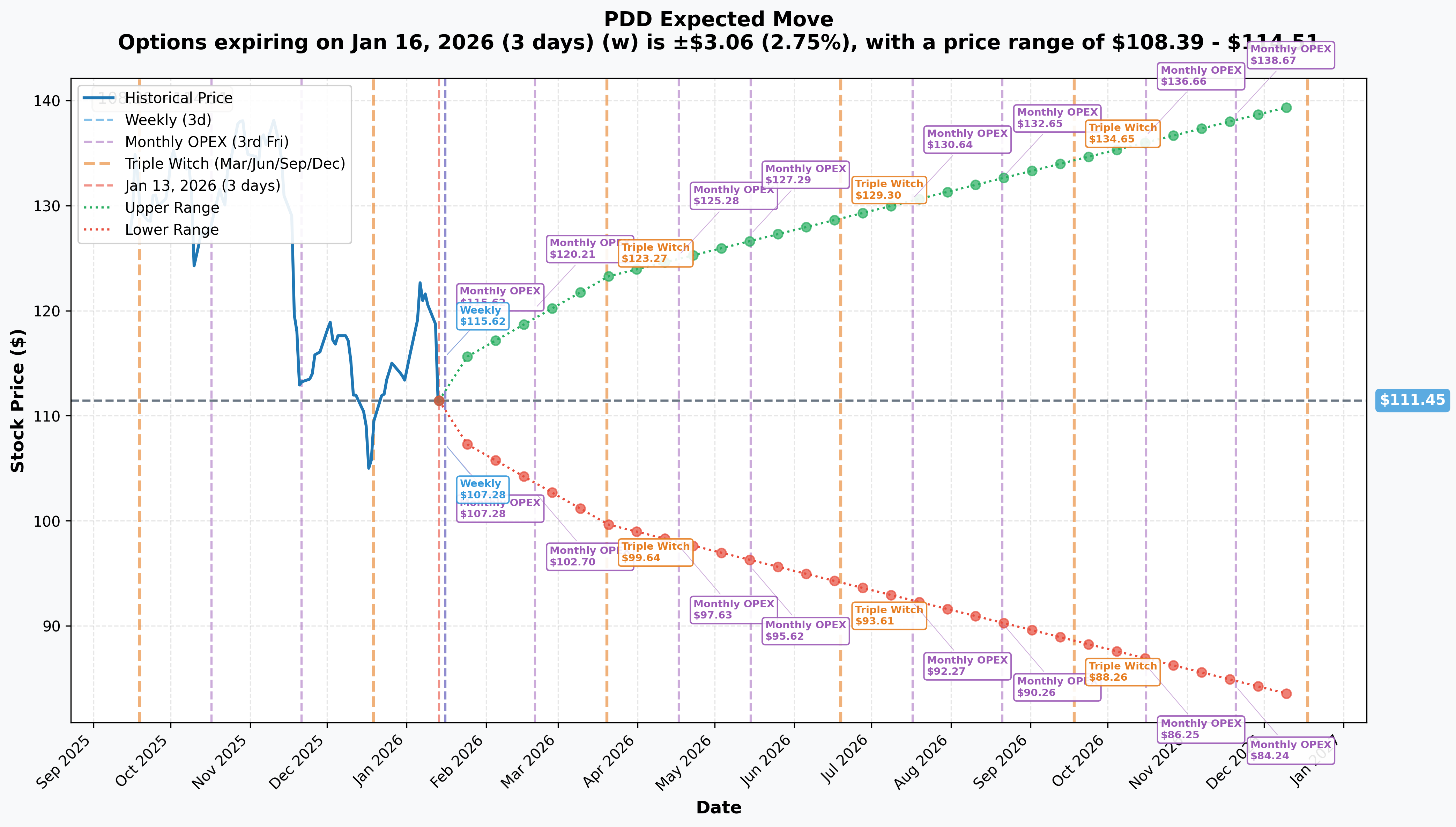 Implied Move Chart