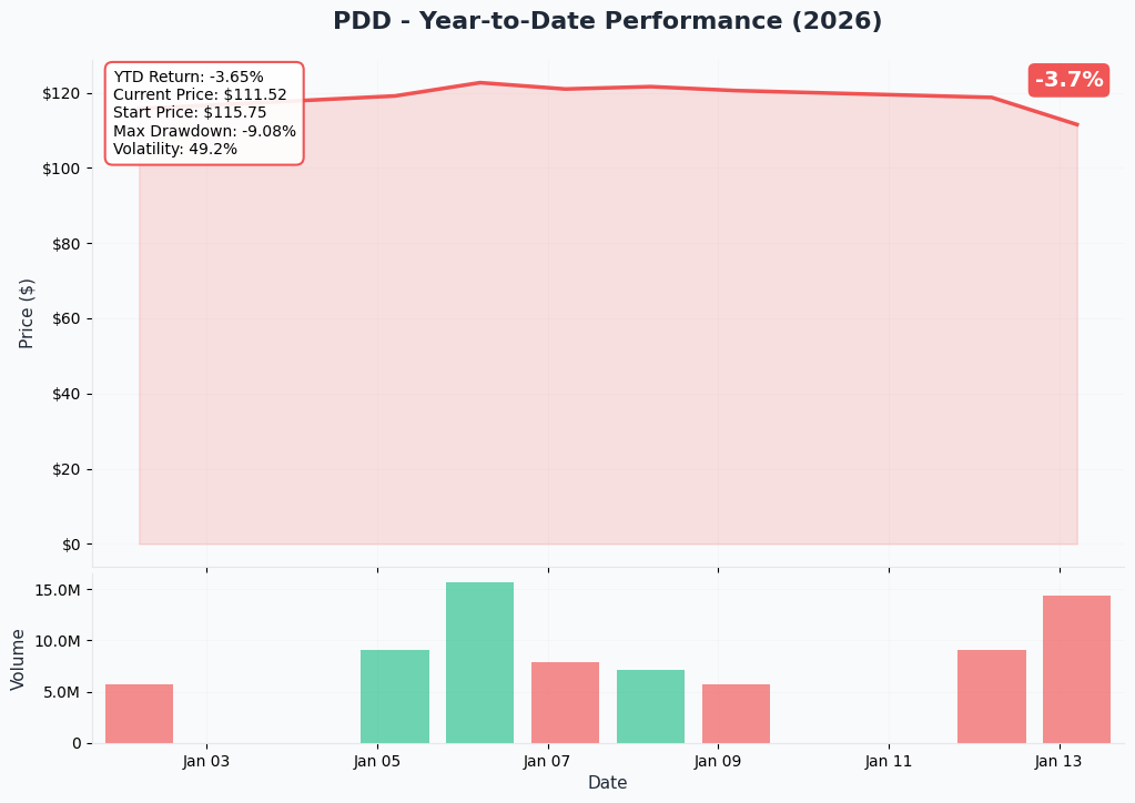 PDD YTD Chart