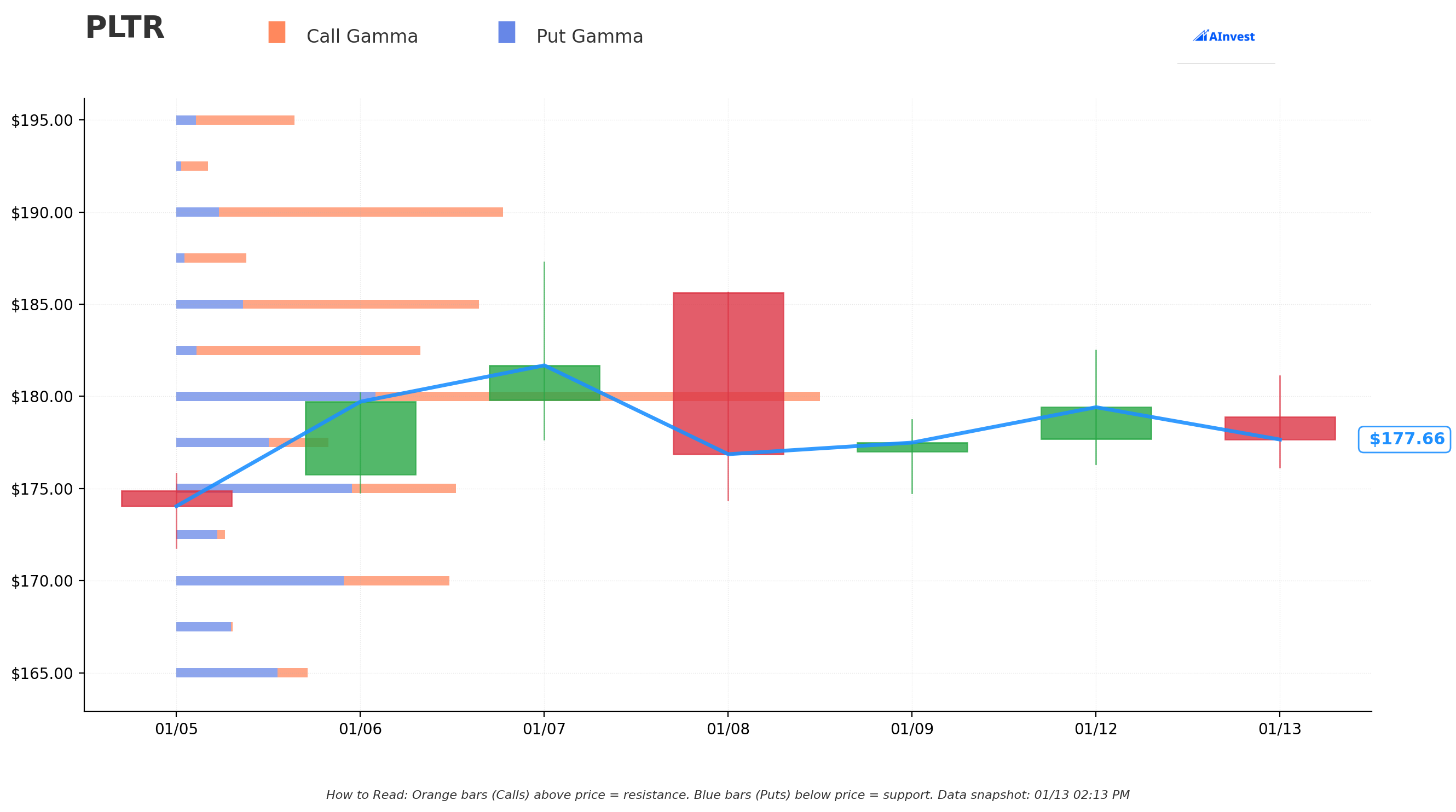 Gamma Support & Resistance