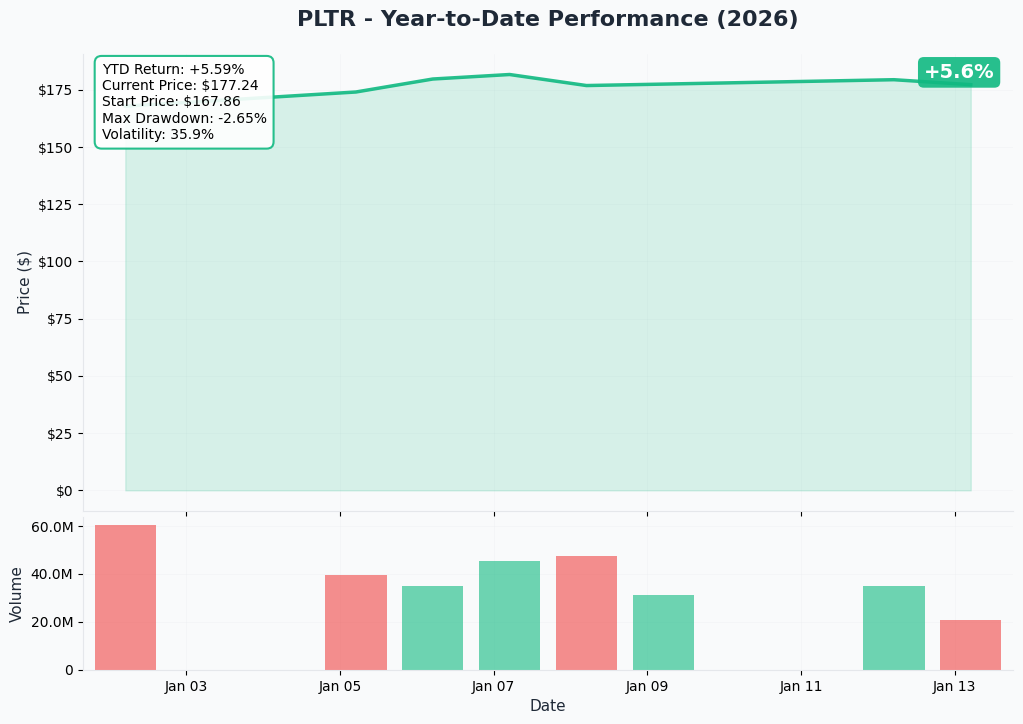 YTD Performance