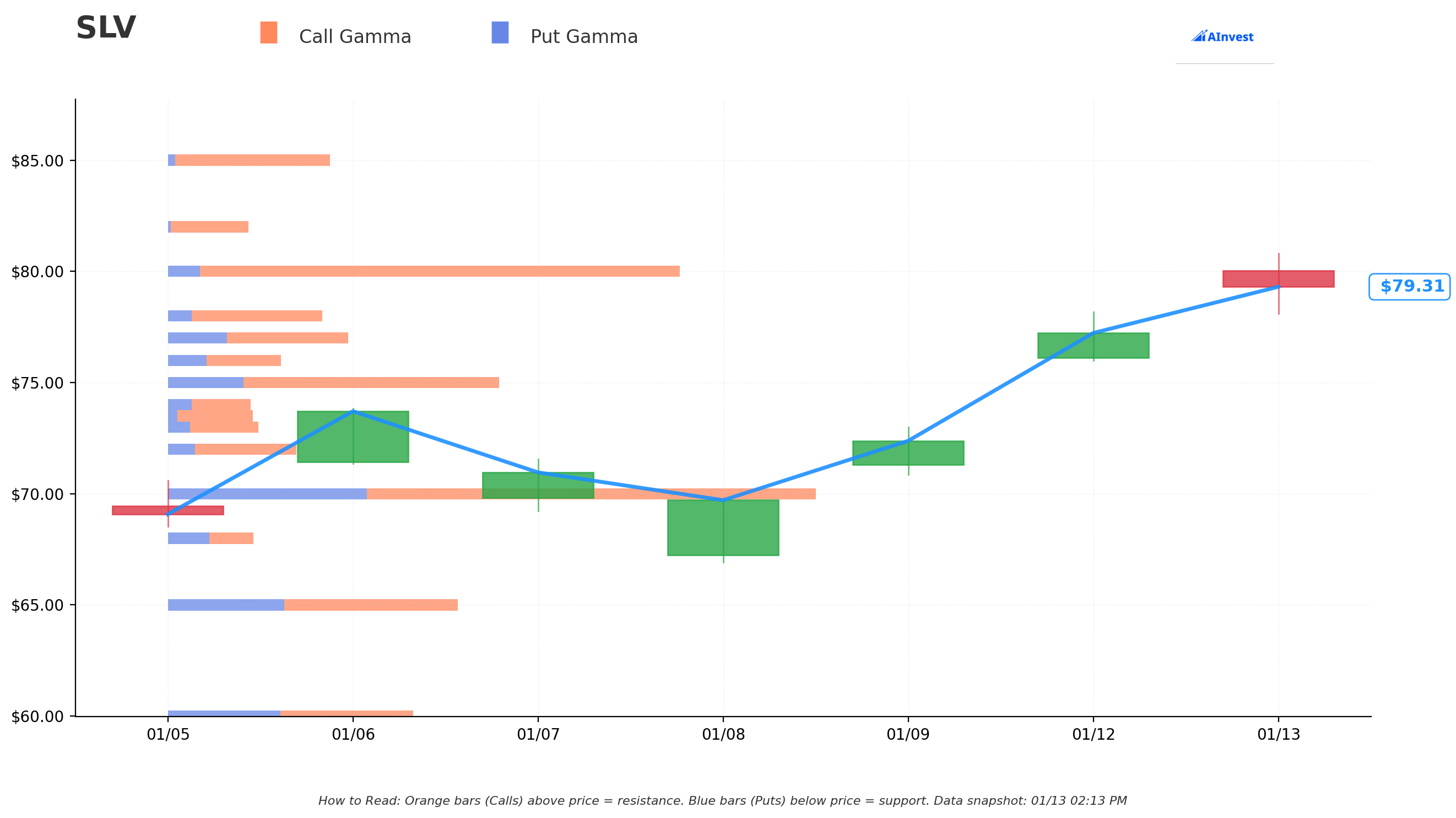 Gamma Support and Resistance
