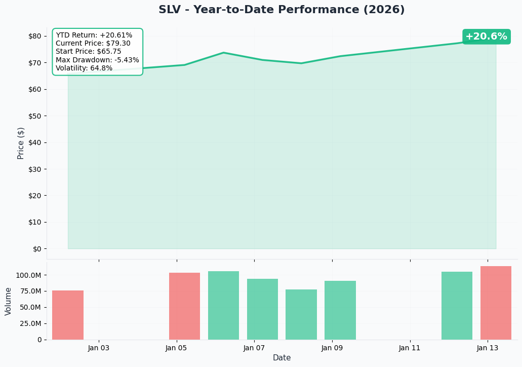 YTD Chart