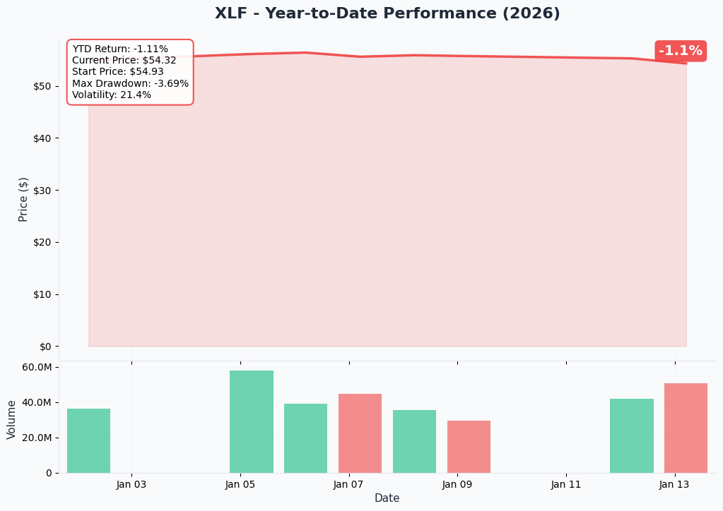 YTD Performance