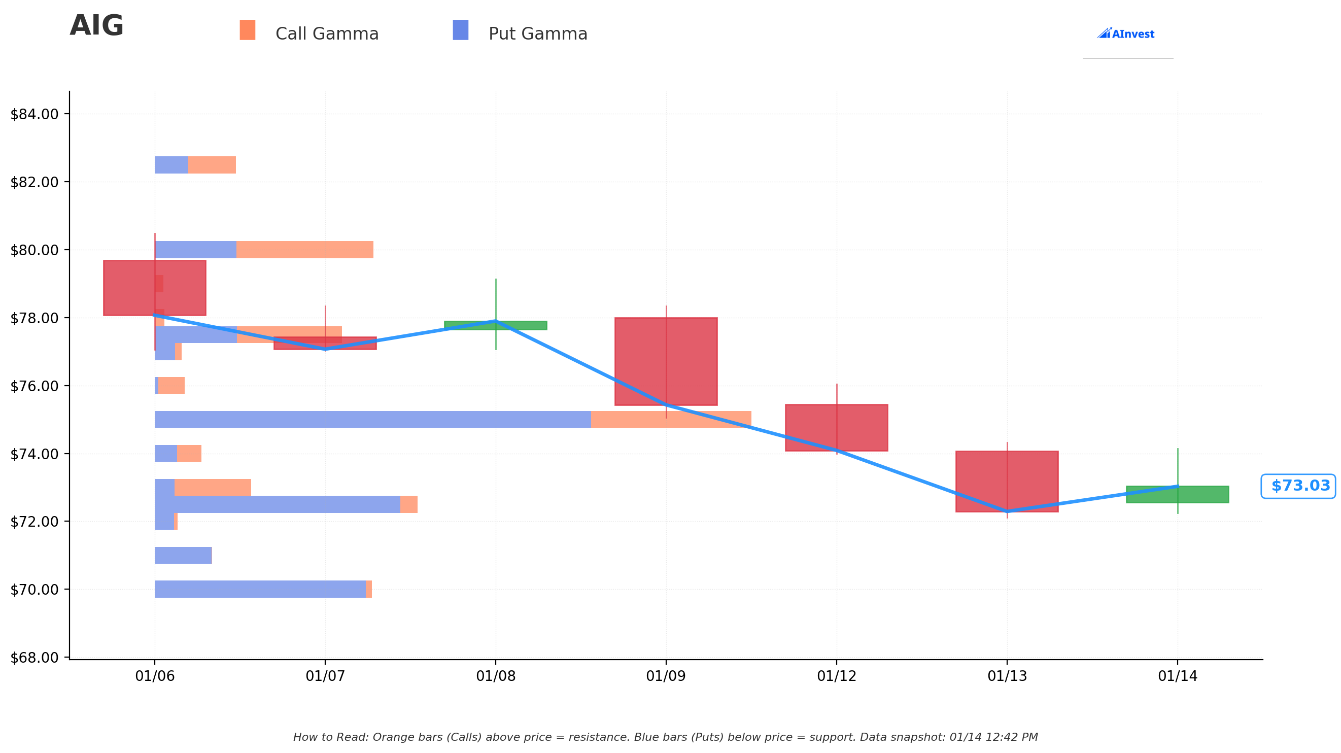 Gamma Support/Resistance