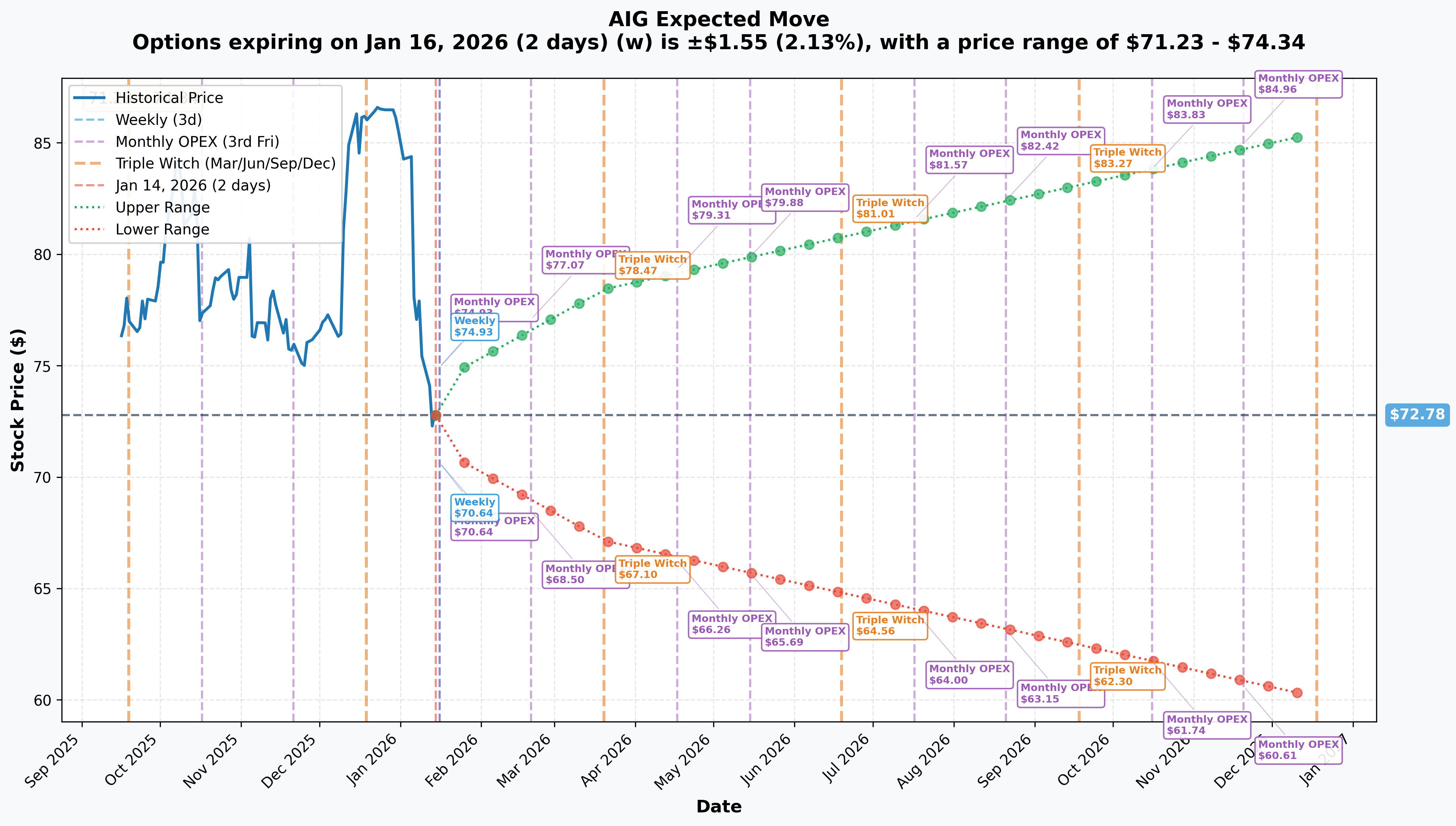 Implied Move Chart