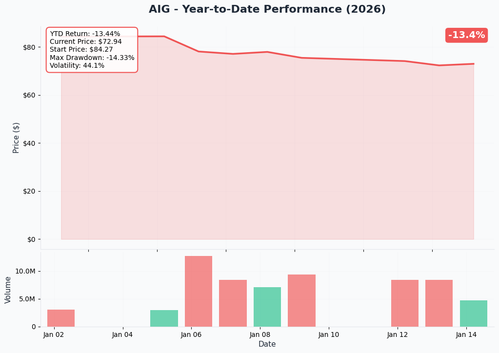 AIG YTD Chart