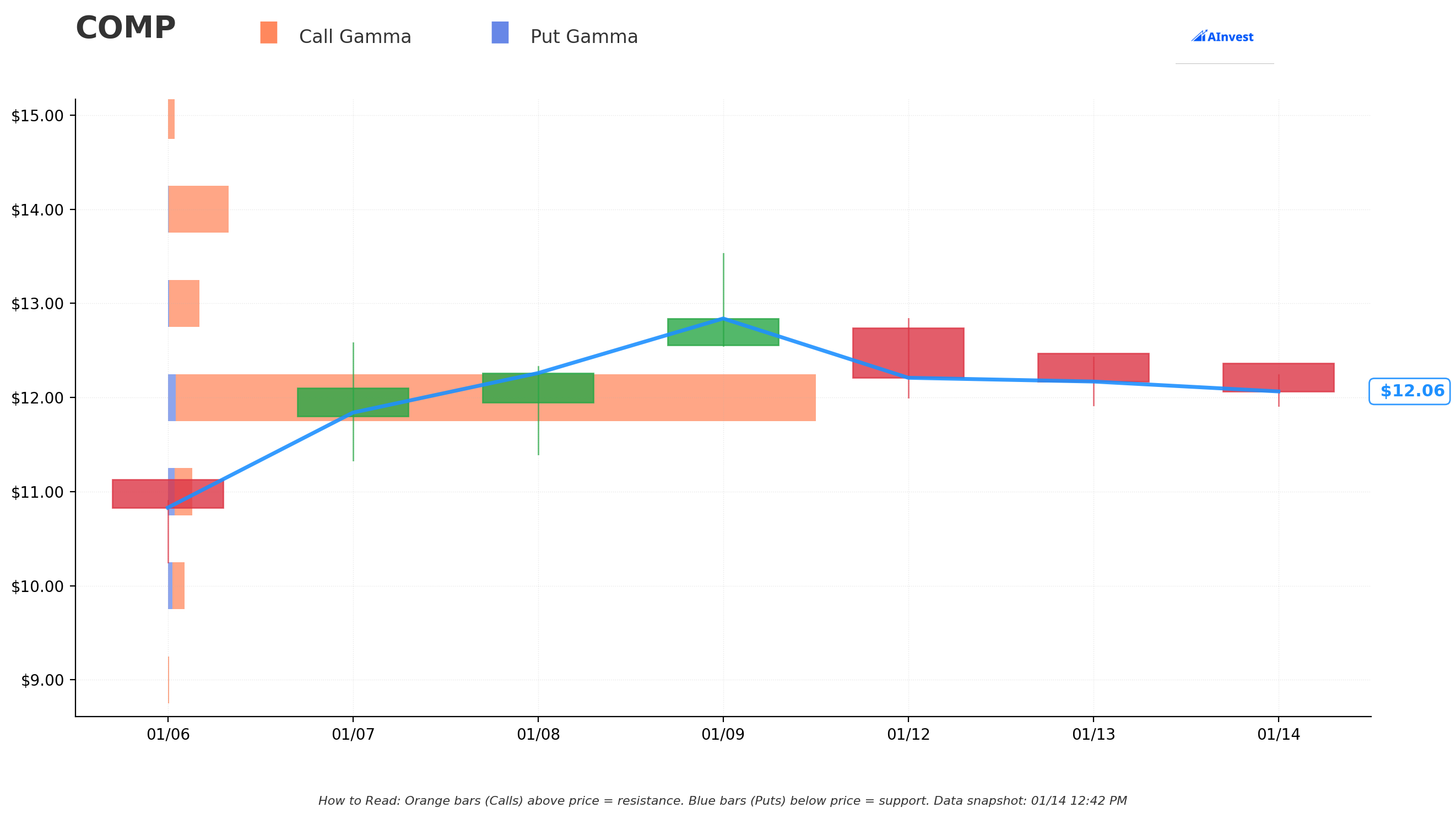 Gamma Support/Resistance