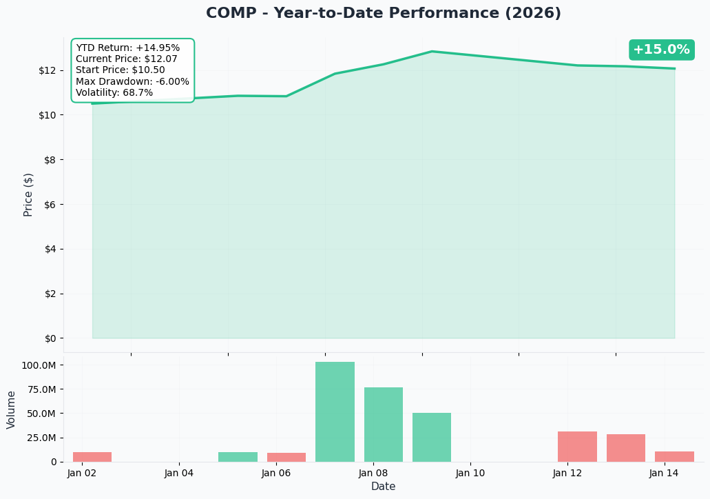 YTD Chart