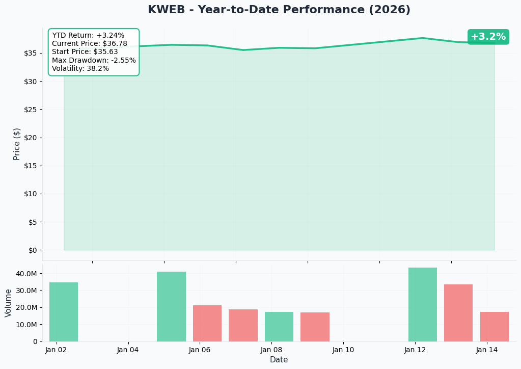 KWEB YTD Chart
