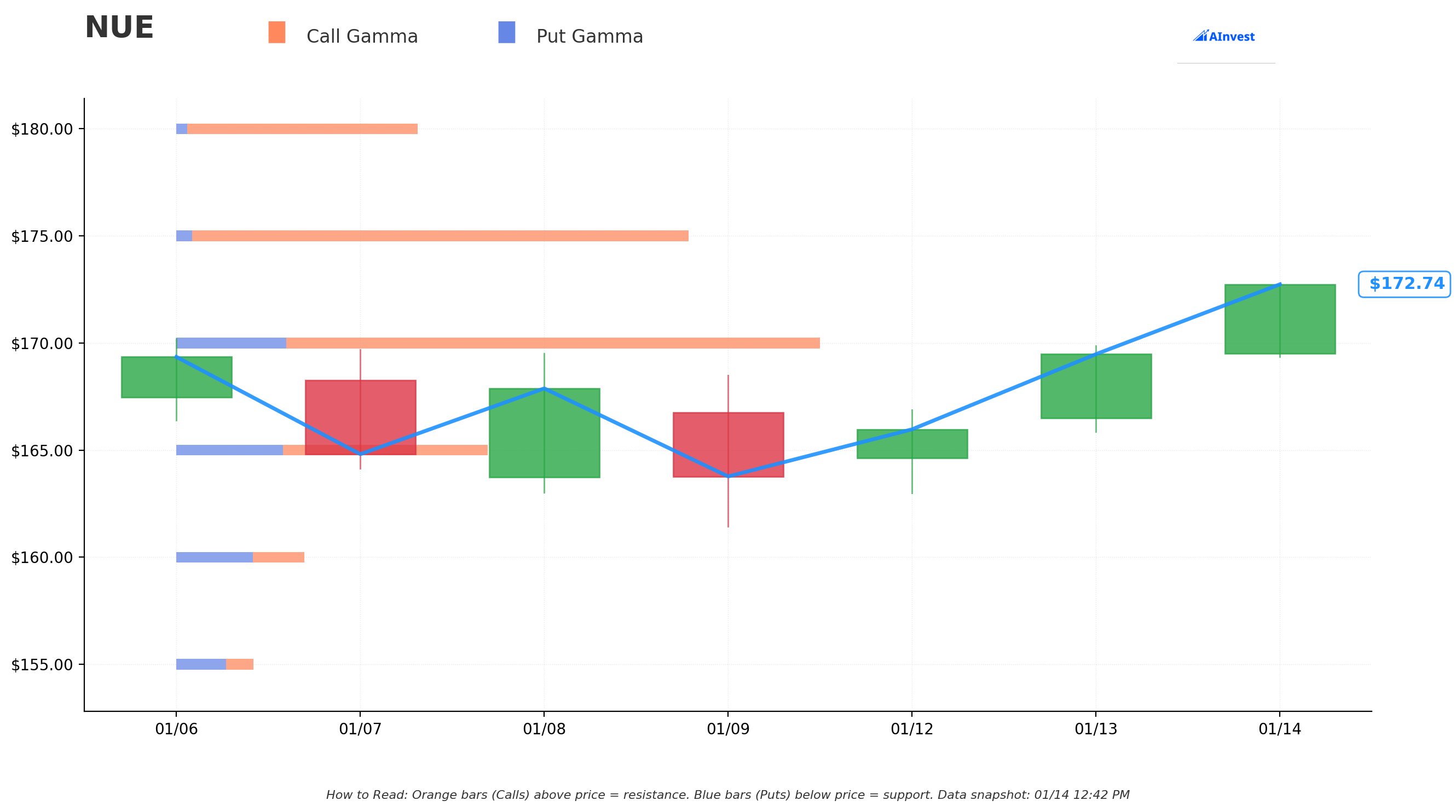 NUE Gamma S/R Chart