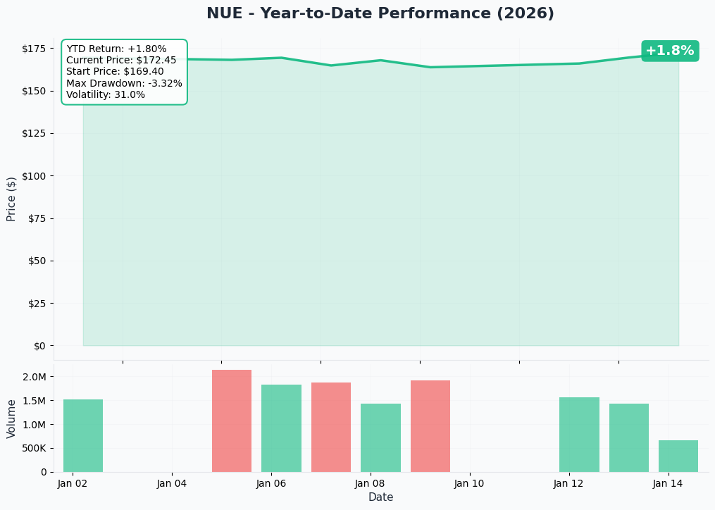 NUE YTD Chart