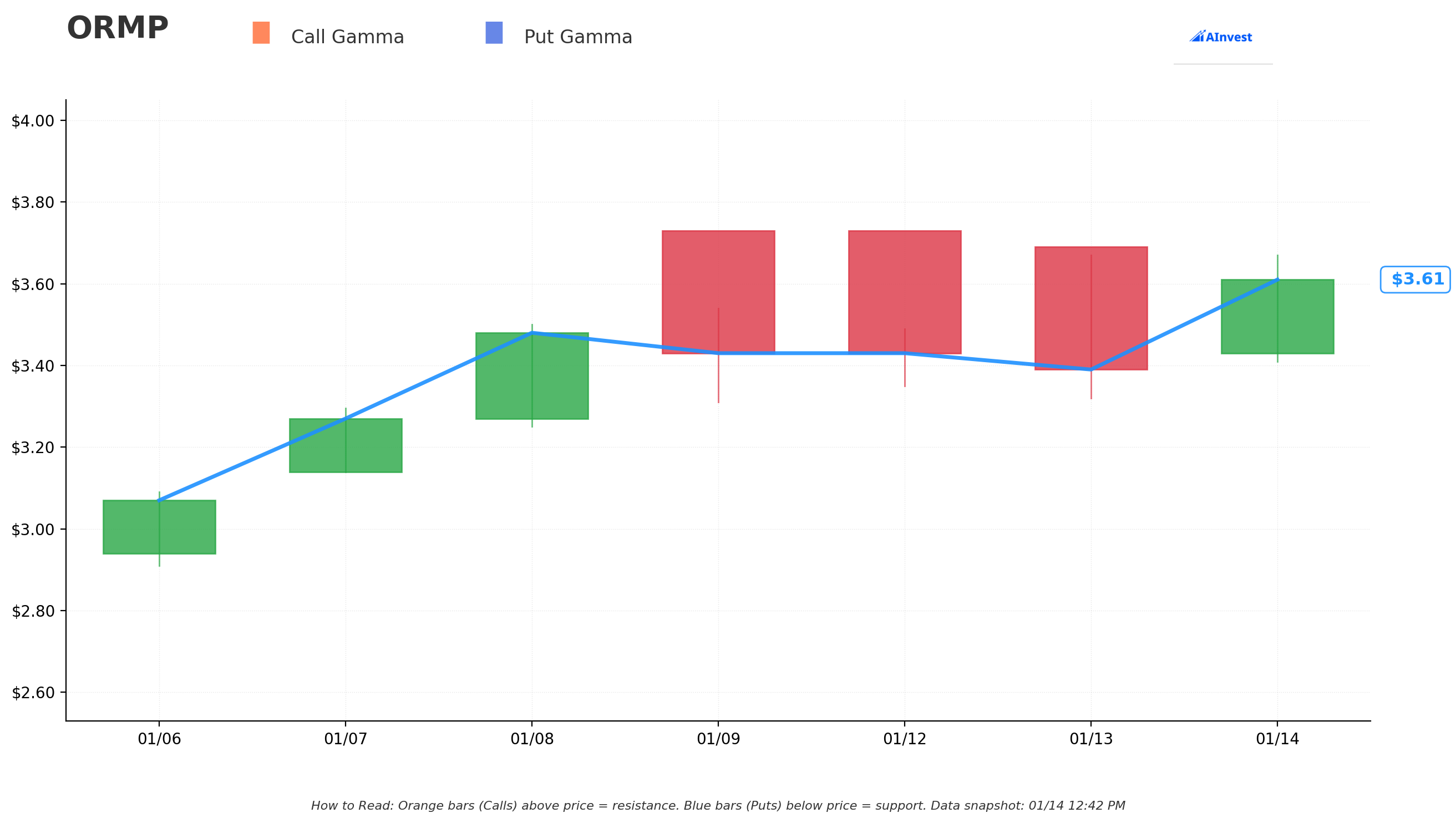 Gamma Support & Resistance