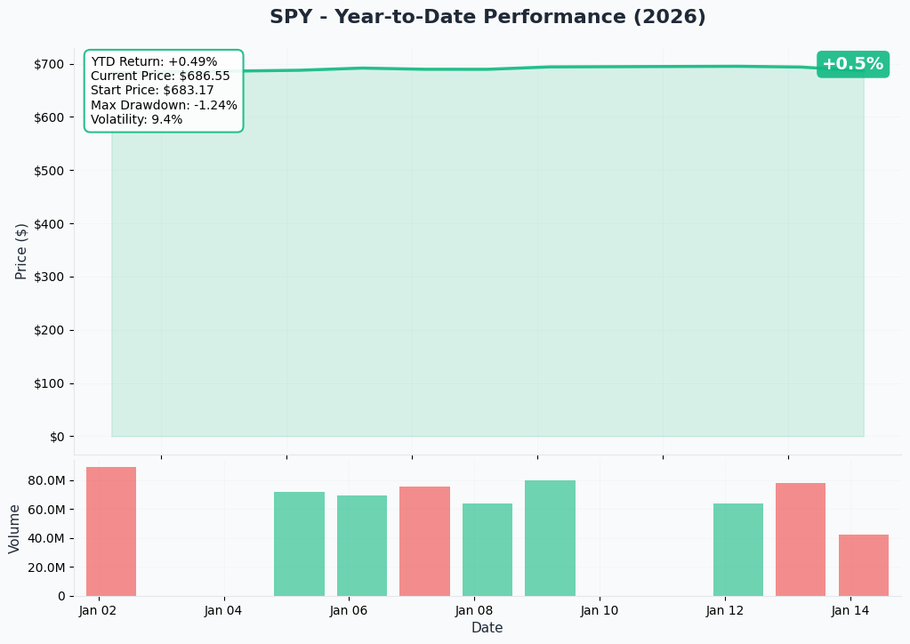 SPY YTD Chart