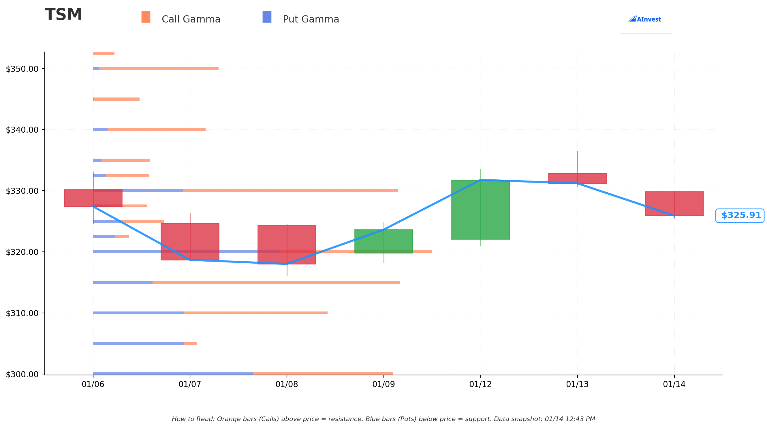 Gamma Support Resistance