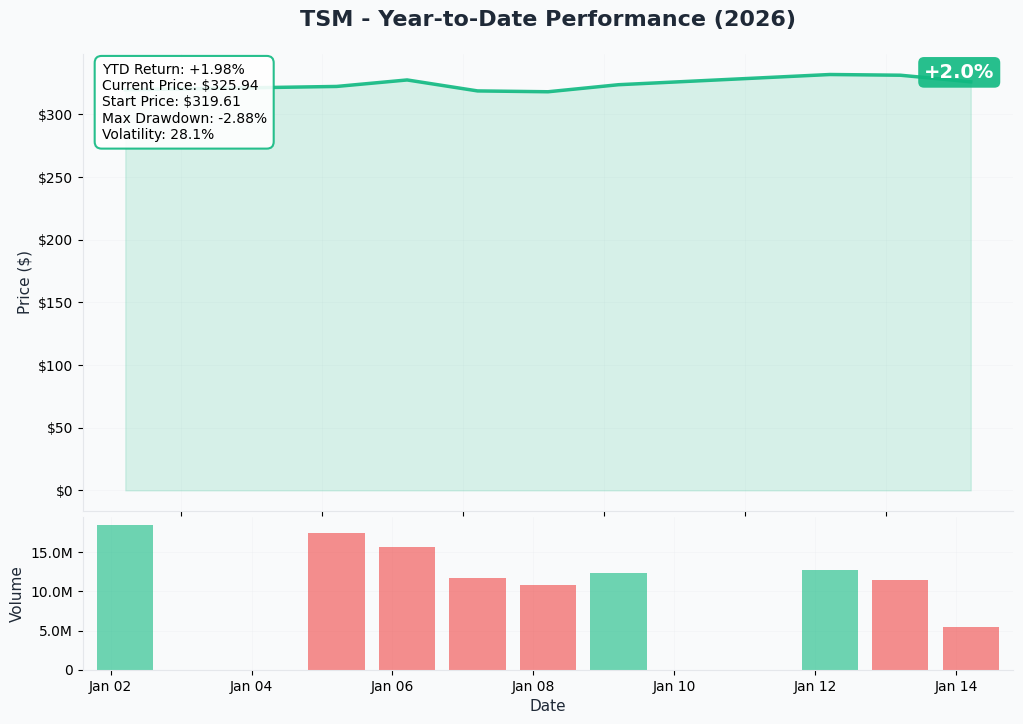 TSM YTD Chart