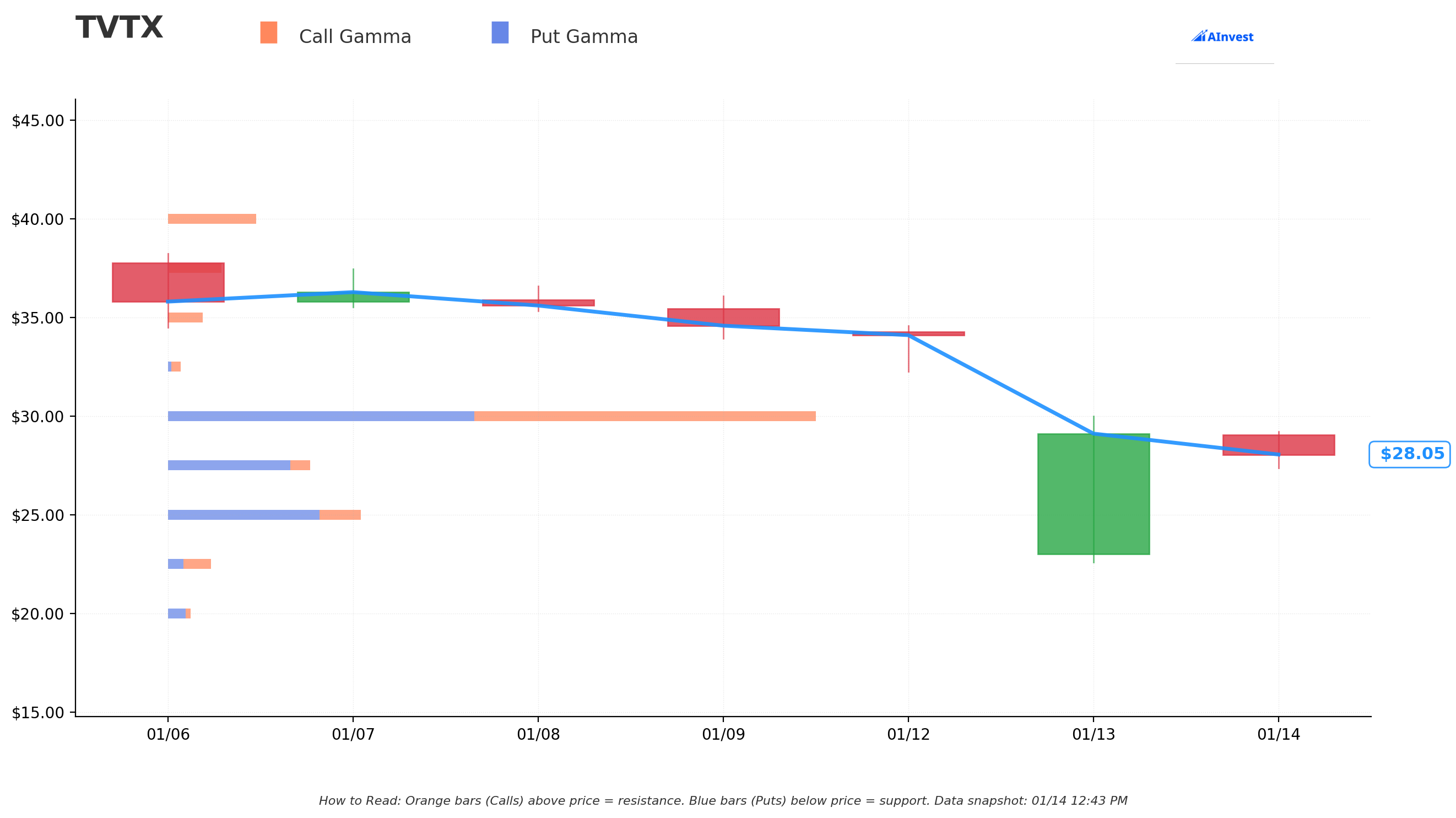 Gamma Support & Resistance