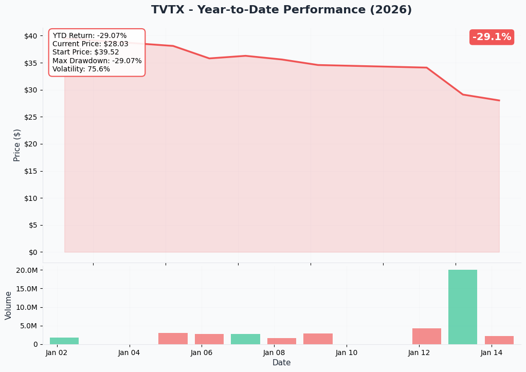 YTD Chart