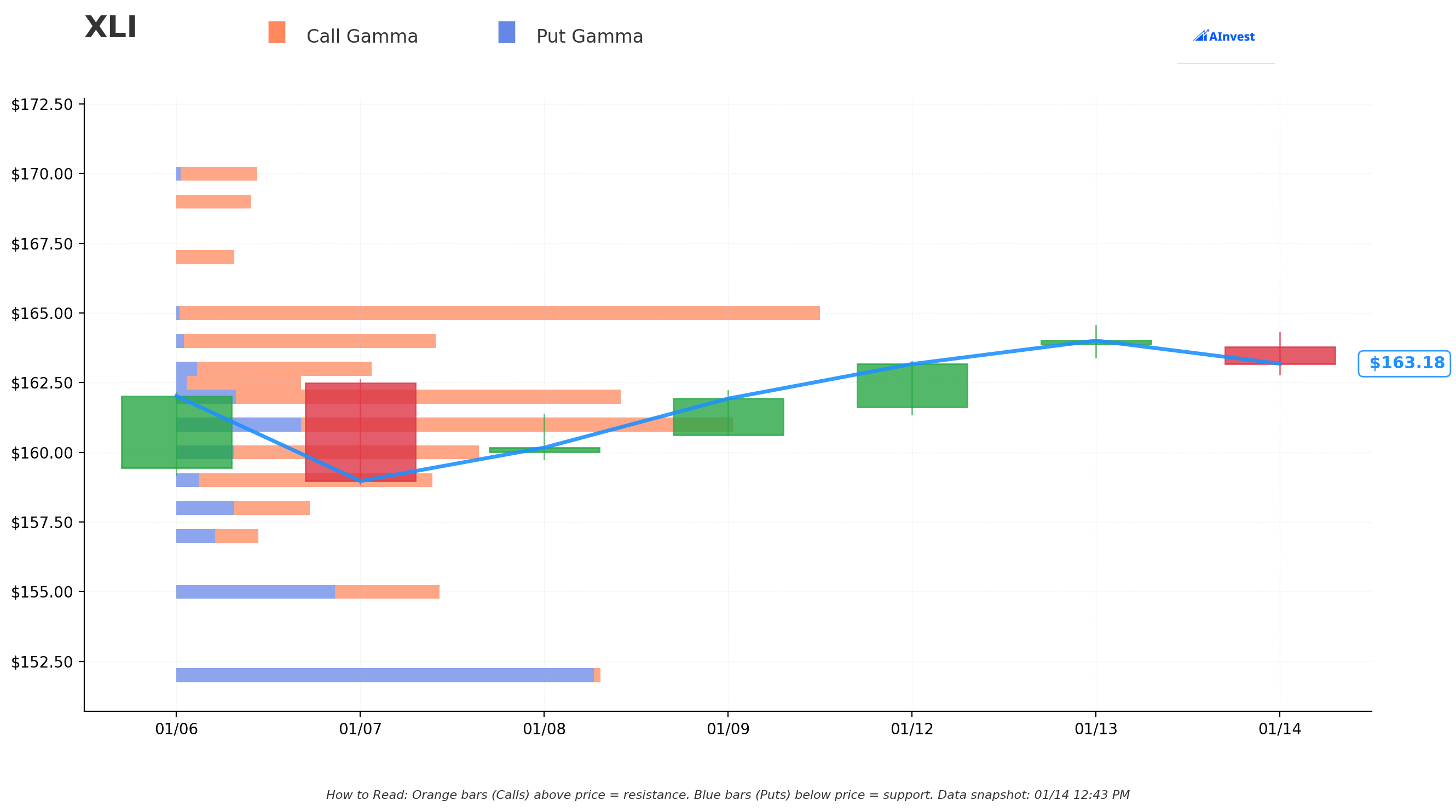 Gamma Support & Resistance