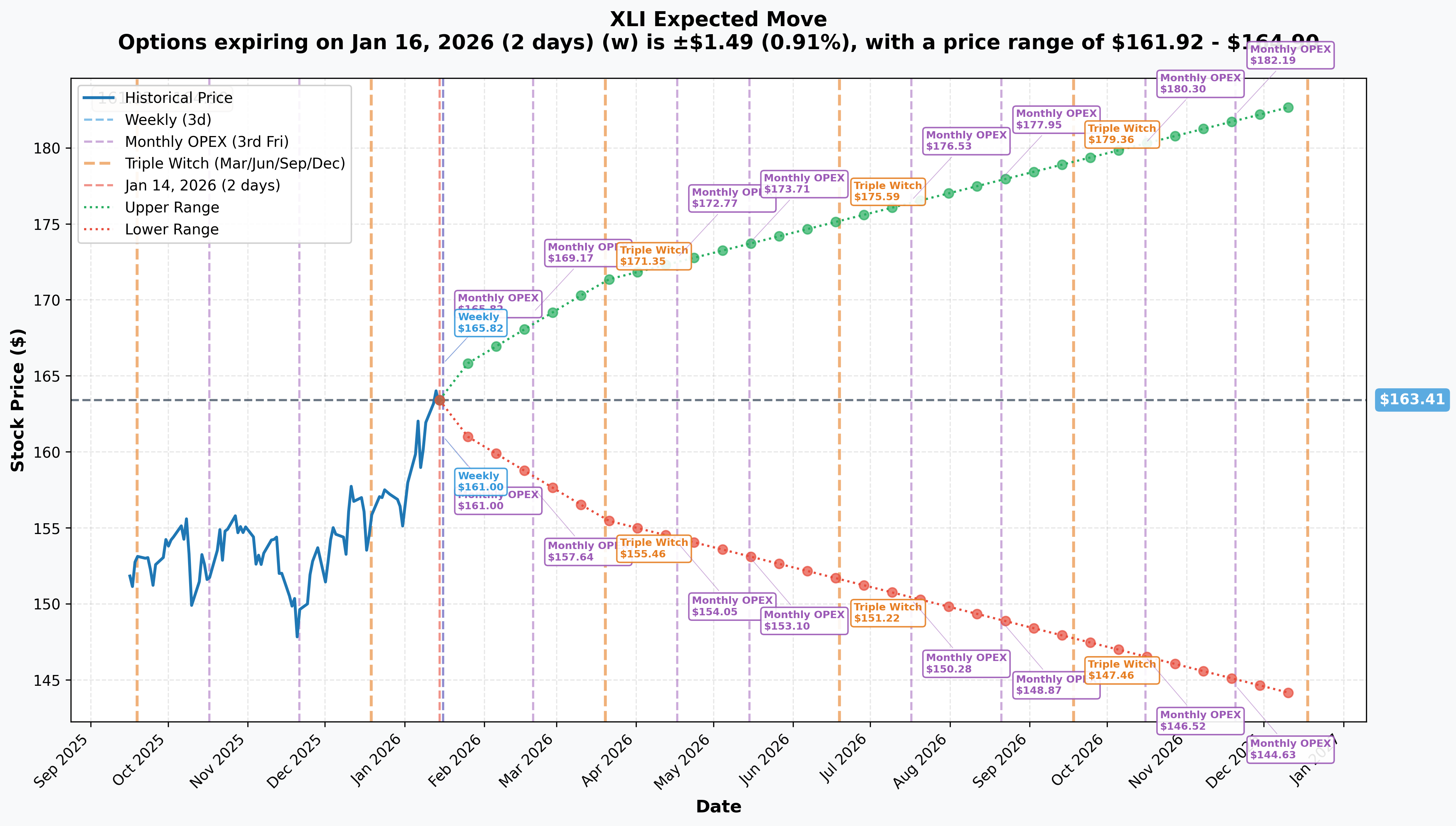 Implied Move