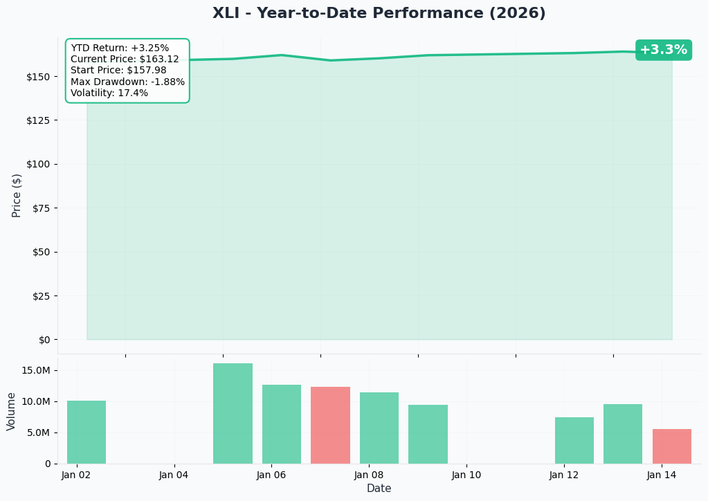 XLI YTD Chart