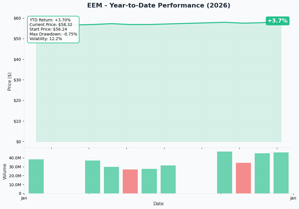 YTD Performance