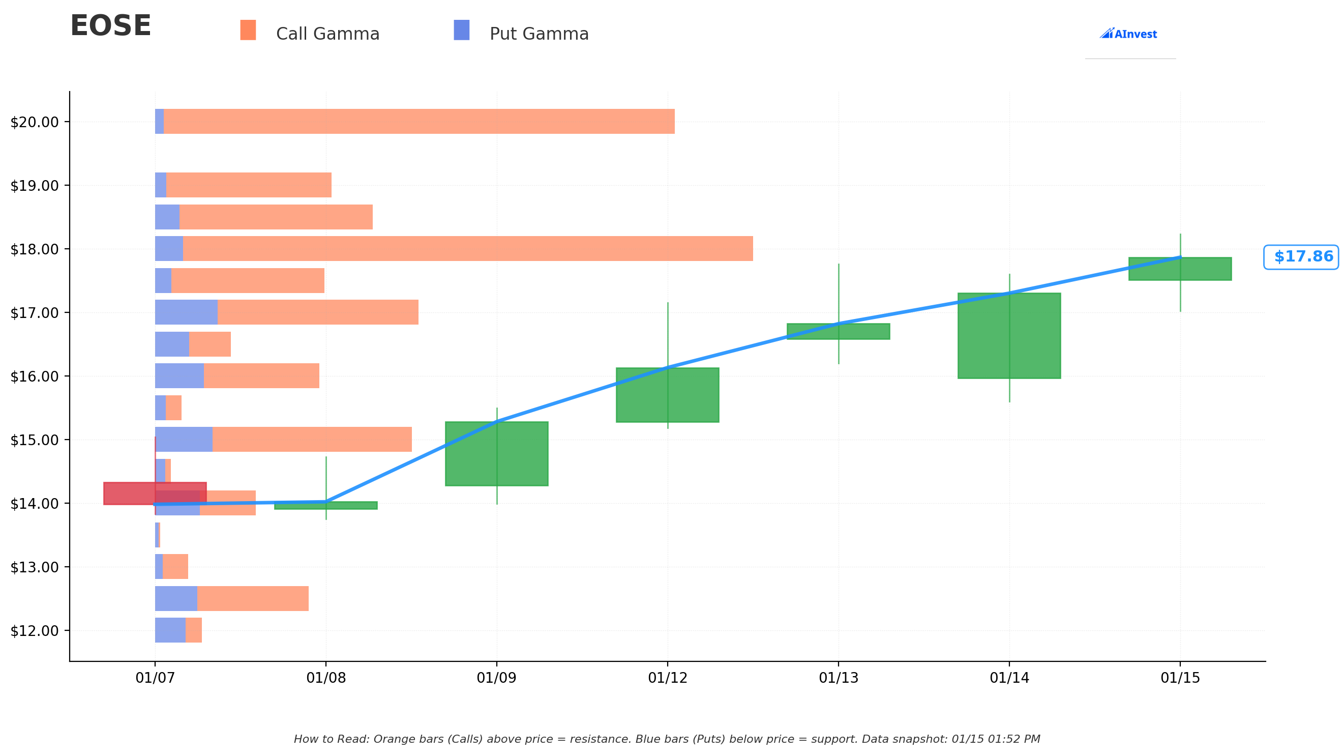 EOSE Gamma S/R