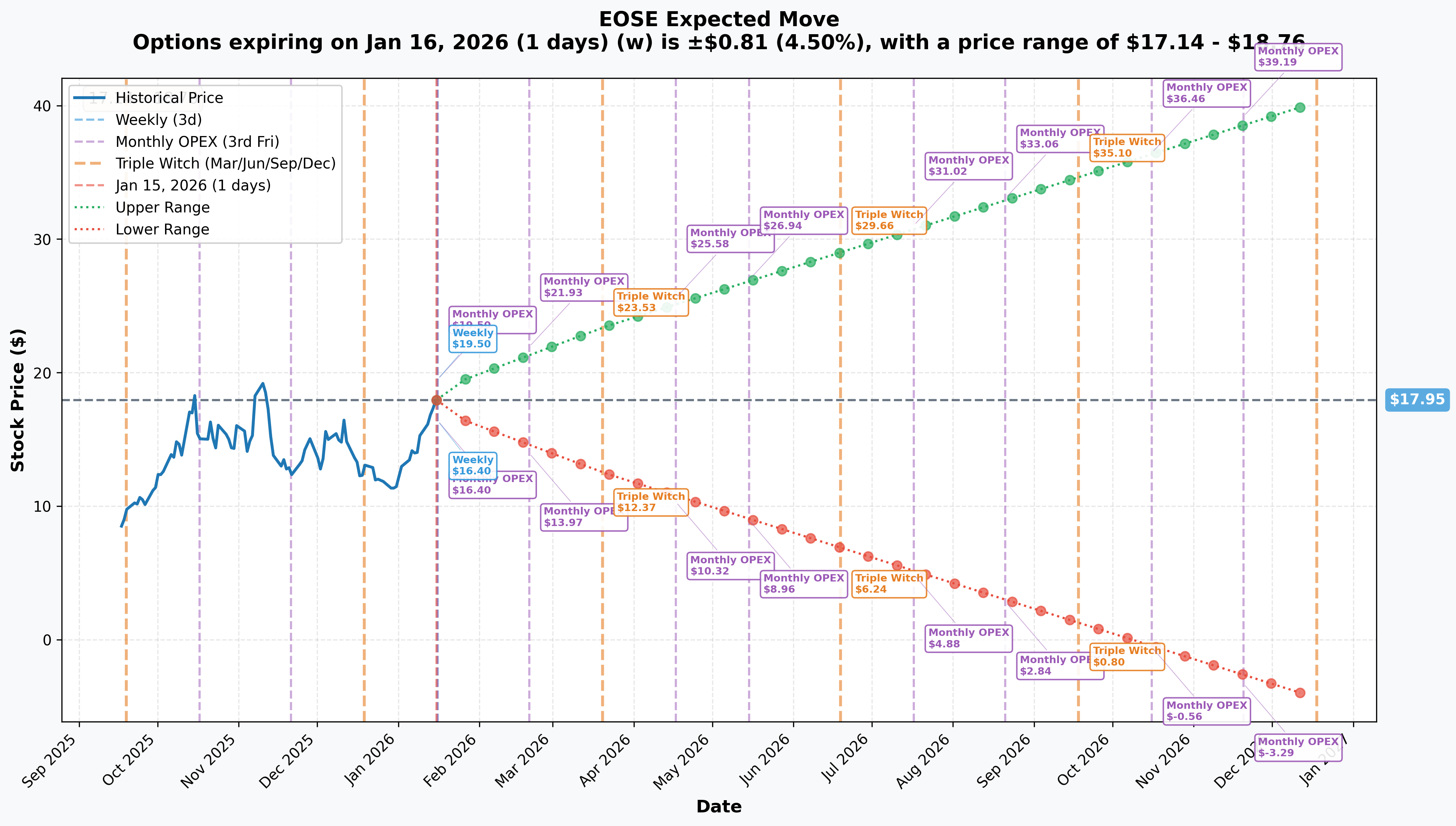 EOSE Implied Move