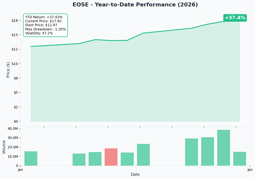YTD Performance
