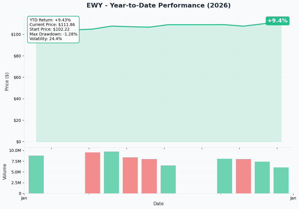 YTD Performance
