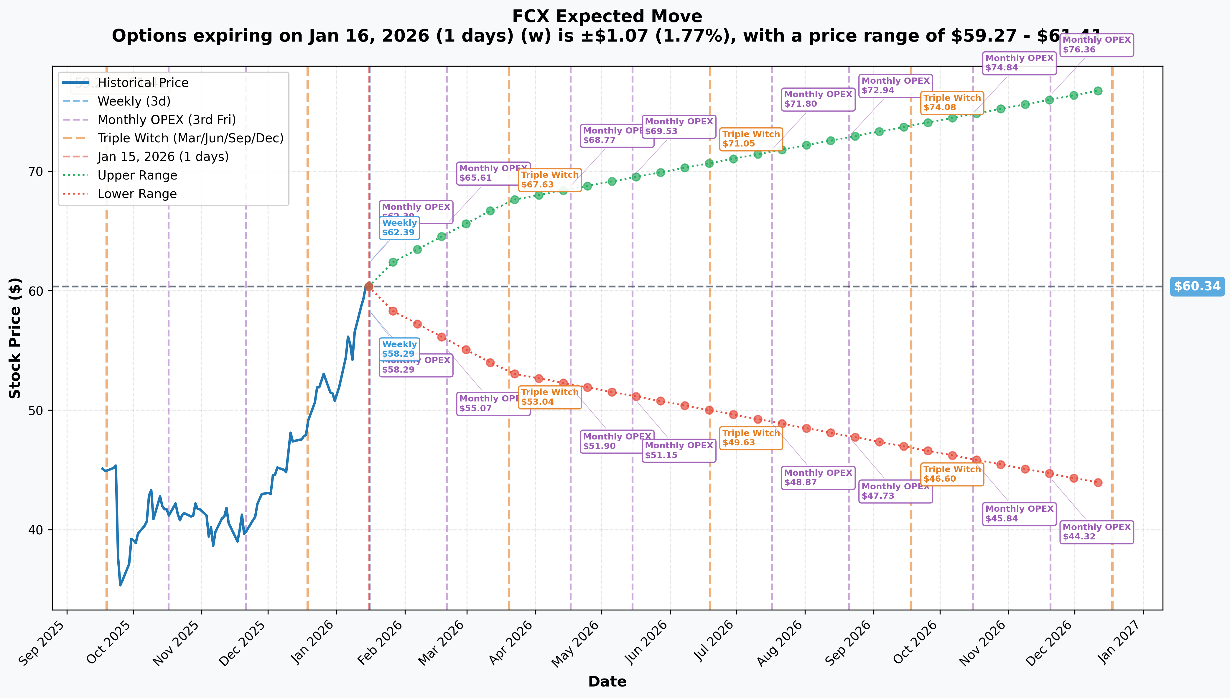 FCX Implied Move