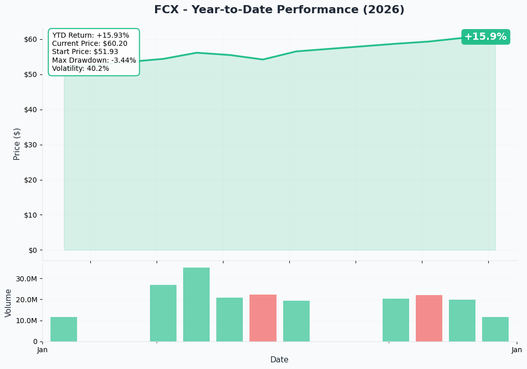 YTD Performance