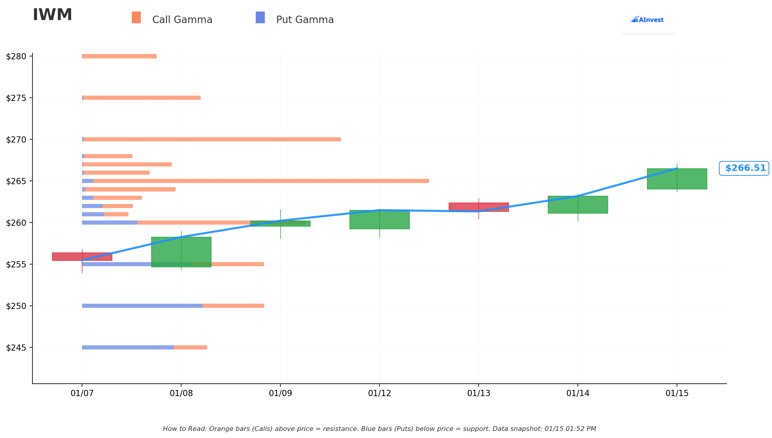 Gamma Support & Resistance