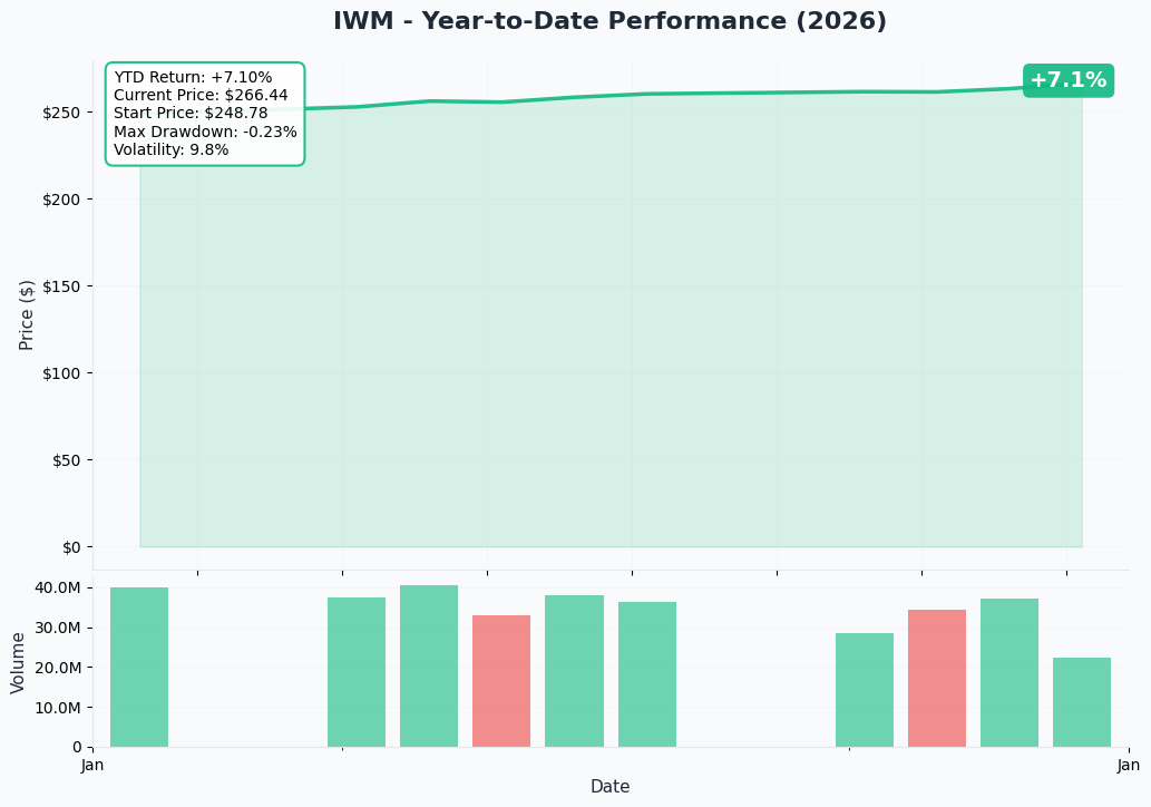 YTD Performance