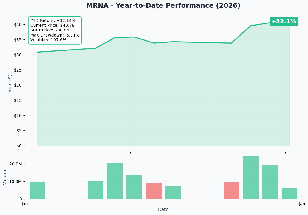 YTD Performance